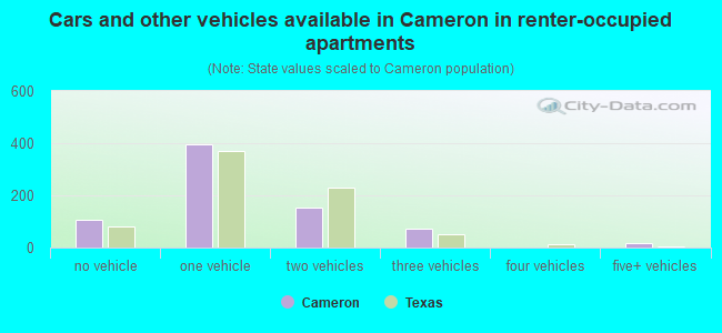 Cars and other vehicles available in Cameron in renter-occupied apartments