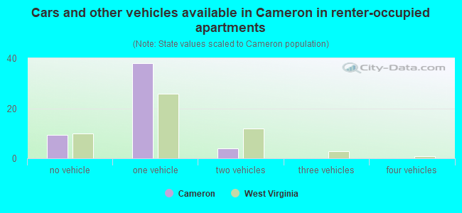 Cars and other vehicles available in Cameron in renter-occupied apartments