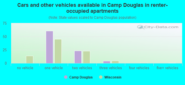 Cars and other vehicles available in Camp Douglas in renter-occupied apartments