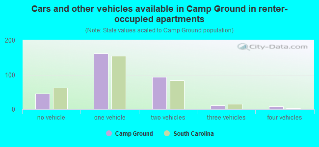 Cars and other vehicles available in Camp Ground in renter-occupied apartments