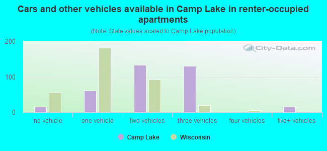 Cars and other vehicles available in Camp Lake in renter-occupied apartments