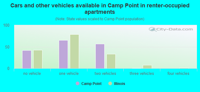 Cars and other vehicles available in Camp Point in renter-occupied apartments