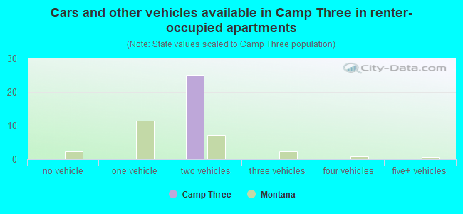 Cars and other vehicles available in Camp Three in renter-occupied apartments