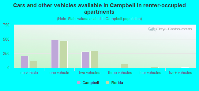 Cars and other vehicles available in Campbell in renter-occupied apartments