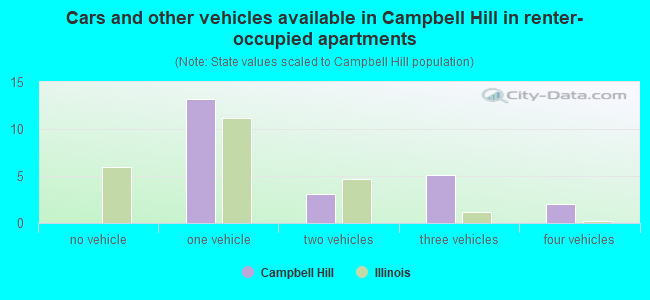 Cars and other vehicles available in Campbell Hill in renter-occupied apartments