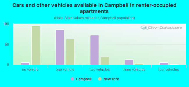 Cars and other vehicles available in Campbell in renter-occupied apartments