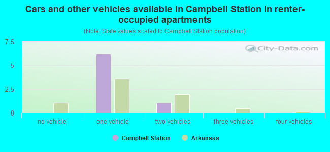 Cars and other vehicles available in Campbell Station in renter-occupied apartments