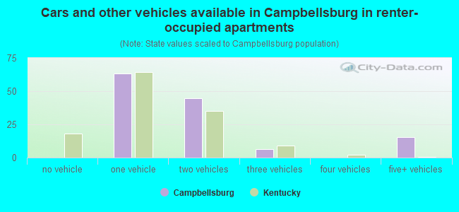 Cars and other vehicles available in Campbellsburg in renter-occupied apartments