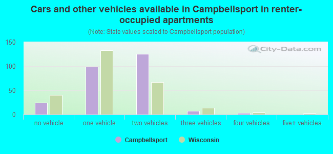 Cars and other vehicles available in Campbellsport in renter-occupied apartments