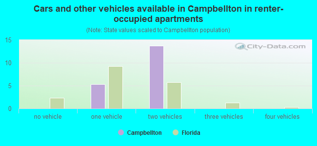Cars and other vehicles available in Campbellton in renter-occupied apartments