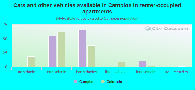 Cars and other vehicles available in Campion in renter-occupied apartments