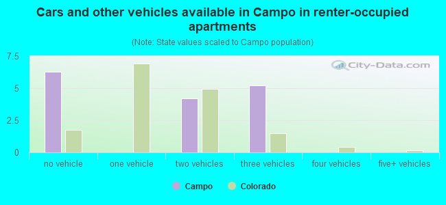 Cars and other vehicles available in Campo in renter-occupied apartments