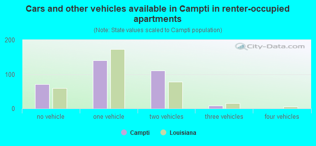 Cars and other vehicles available in Campti in renter-occupied apartments