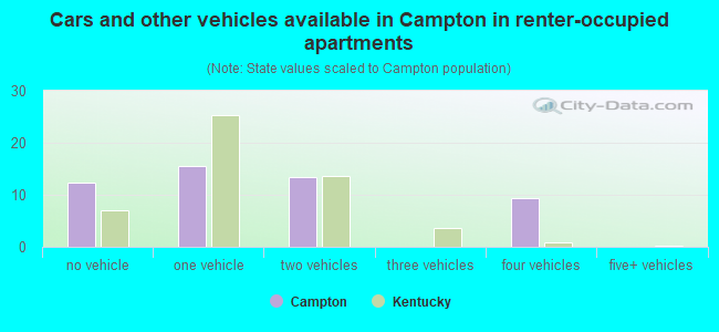 Cars and other vehicles available in Campton in renter-occupied apartments
