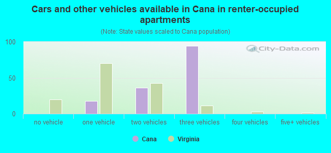 Cars and other vehicles available in Cana in renter-occupied apartments