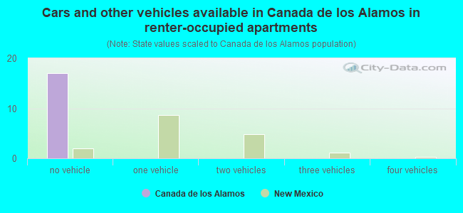 Cars and other vehicles available in Canada de los Alamos in renter-occupied apartments