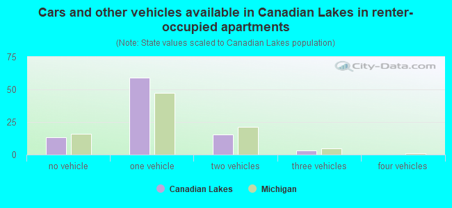 Cars and other vehicles available in Canadian Lakes in renter-occupied apartments