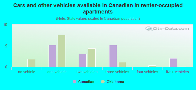 Cars and other vehicles available in Canadian in renter-occupied apartments