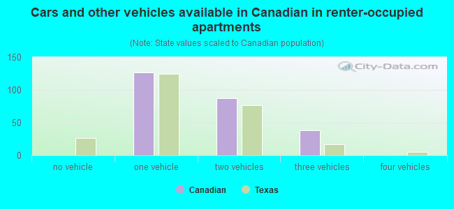 Cars and other vehicles available in Canadian in renter-occupied apartments