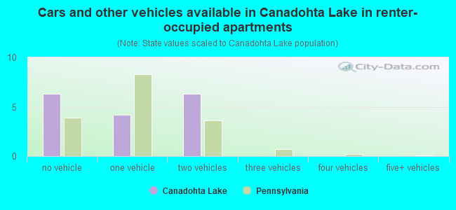 Cars and other vehicles available in Canadohta Lake in renter-occupied apartments