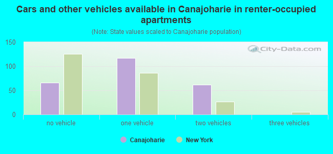 Cars and other vehicles available in Canajoharie in renter-occupied apartments
