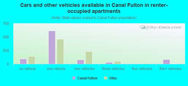 Cars and other vehicles available in Canal Fulton in renter-occupied apartments