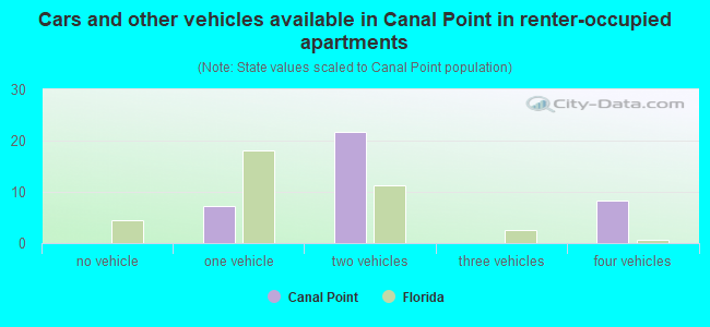 Cars and other vehicles available in Canal Point in renter-occupied apartments