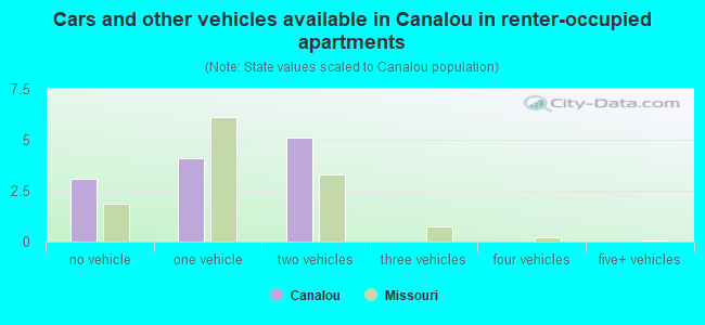 Cars and other vehicles available in Canalou in renter-occupied apartments