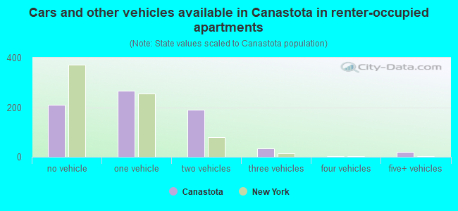 Cars and other vehicles available in Canastota in renter-occupied apartments
