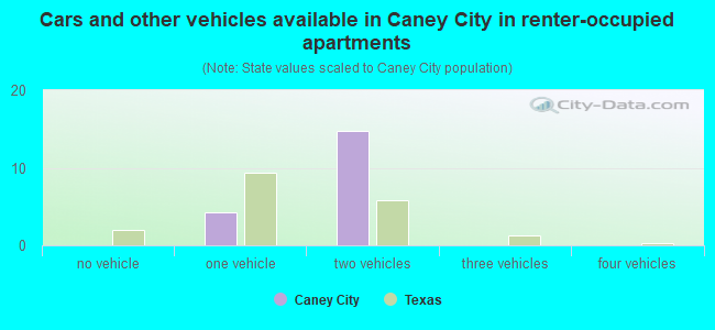 Cars and other vehicles available in Caney City in renter-occupied apartments