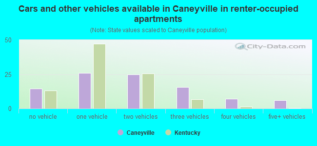 Cars and other vehicles available in Caneyville in renter-occupied apartments