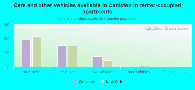 Cars and other vehicles available in Canisteo in renter-occupied apartments