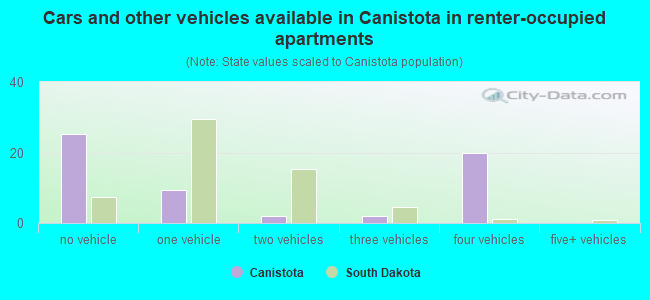 Cars and other vehicles available in Canistota in renter-occupied apartments