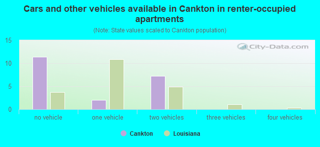 Cars and other vehicles available in Cankton in renter-occupied apartments