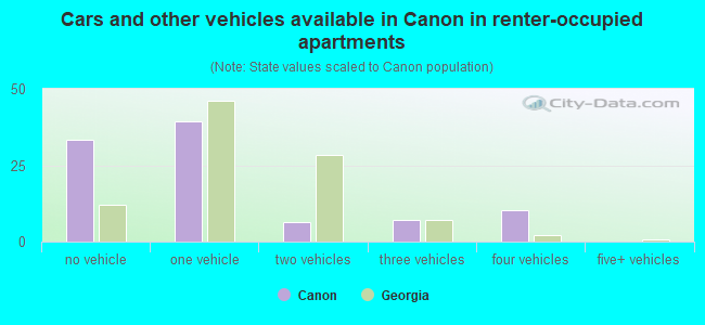 Cars and other vehicles available in Canon in renter-occupied apartments
