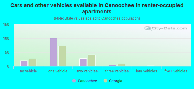 Cars and other vehicles available in Canoochee in renter-occupied apartments