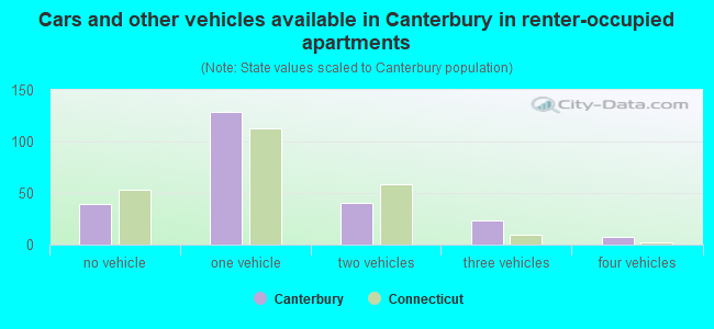 Cars and other vehicles available in Canterbury in renter-occupied apartments