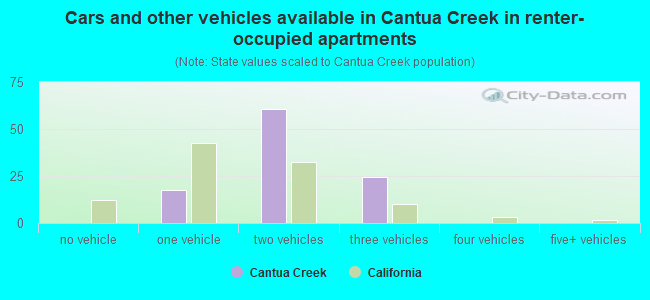 Cars and other vehicles available in Cantua Creek in renter-occupied apartments