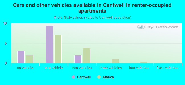 Cars and other vehicles available in Cantwell in renter-occupied apartments