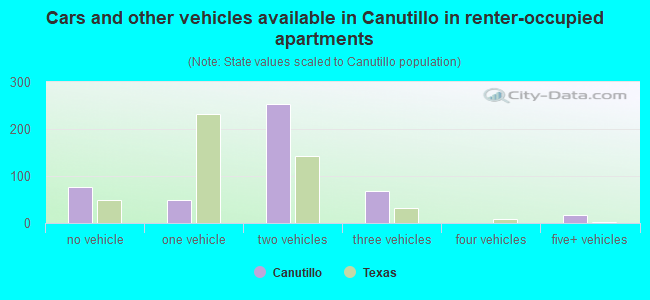 Cars and other vehicles available in Canutillo in renter-occupied apartments