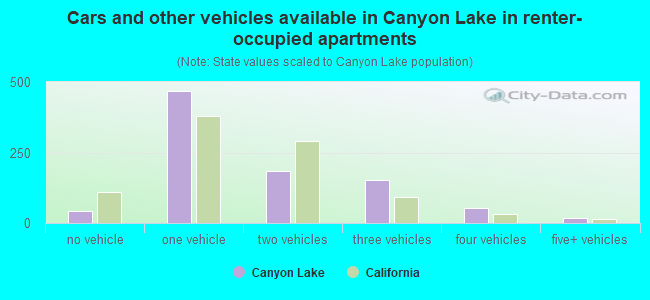 Cars and other vehicles available in Canyon Lake in renter-occupied apartments