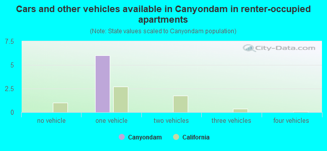Cars and other vehicles available in Canyondam in renter-occupied apartments