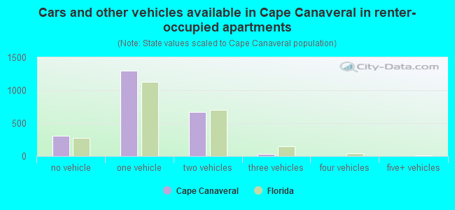 Cars and other vehicles available in Cape Canaveral in renter-occupied apartments