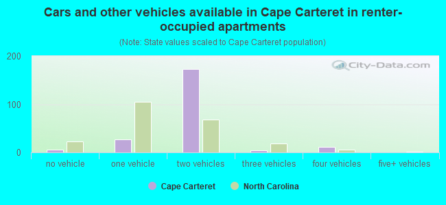 Cars and other vehicles available in Cape Carteret in renter-occupied apartments