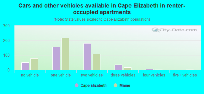 Cars and other vehicles available in Cape Elizabeth in renter-occupied apartments