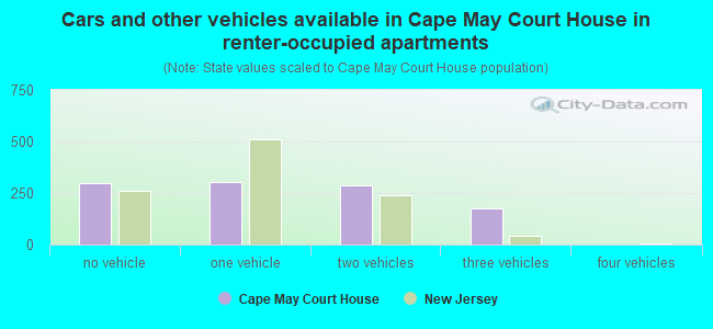 Cars and other vehicles available in Cape May Court House in renter-occupied apartments
