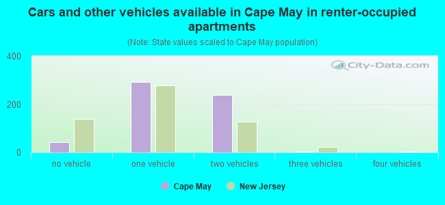 Cars and other vehicles available in Cape May in renter-occupied apartments