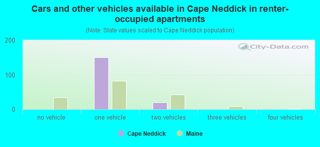 Cars and other vehicles available in Cape Neddick in renter-occupied apartments