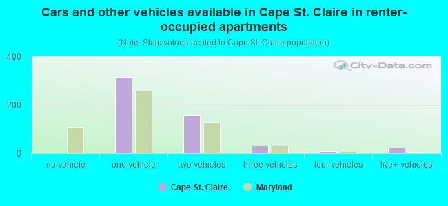 Cars and other vehicles available in Cape St. Claire in renter-occupied apartments