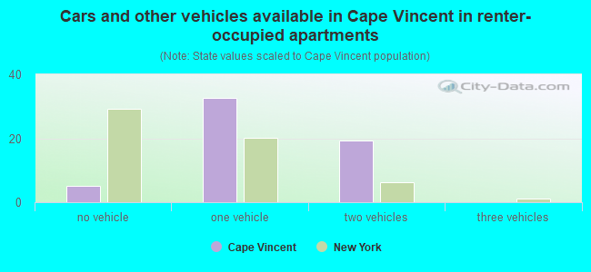 Cars and other vehicles available in Cape Vincent in renter-occupied apartments